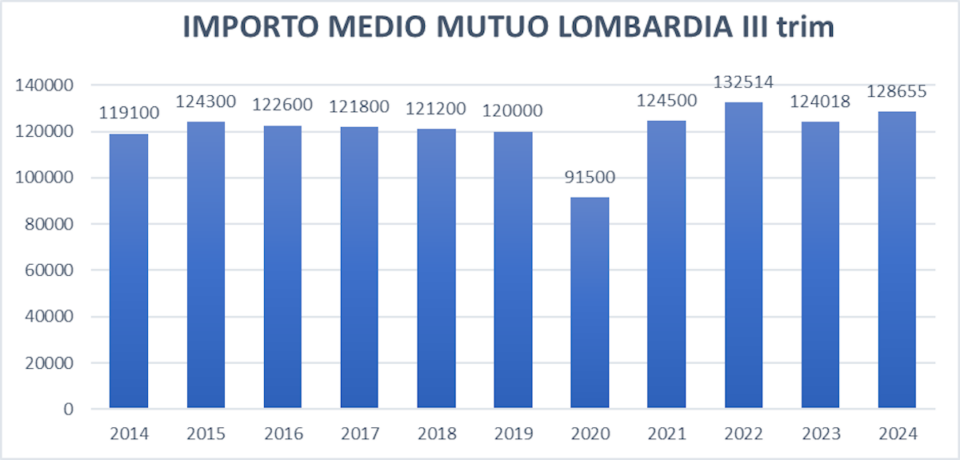 Mutui 2024: in Lombardia importo medio a 128.650 euro – Kìron (Tecnocasa)