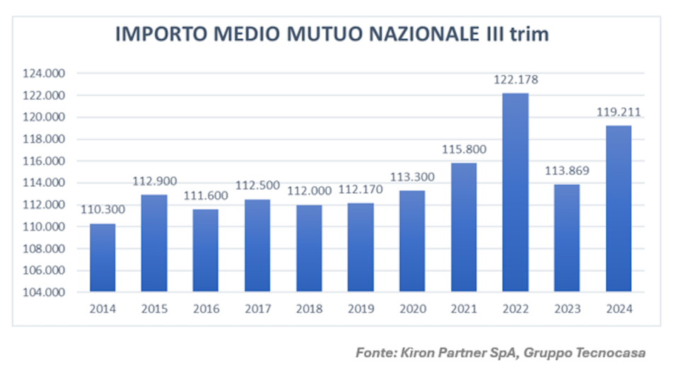 L’importo medio Mutuo erogato in Italia
