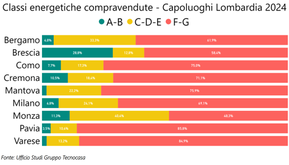 Abitazioni e classi energetiche – Lombardia.  L’indagine del Gruppo Tecnocasa in regione